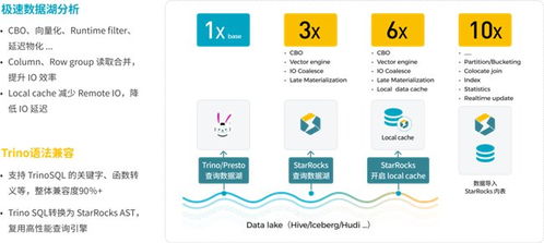 starrocks 3.0引領(lǐng)lakehouse湖倉(cāng)架構(gòu),實(shí)現(xiàn)one data, all analytics業(yè)務(wù)價(jià)值