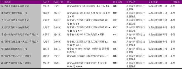 遼寧省信息技術(shù)服務(wù)行業(yè)企業(yè)名錄2018版1256家